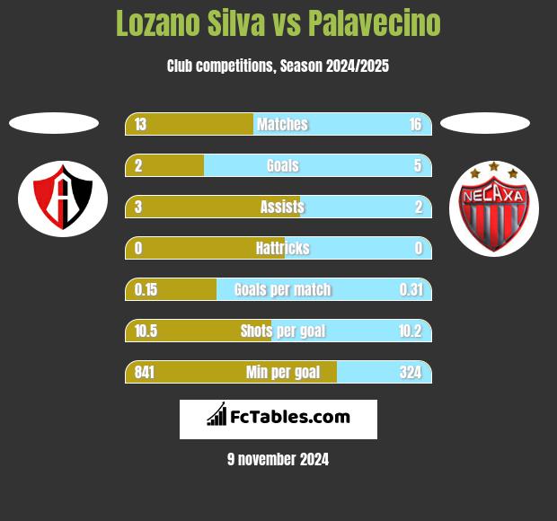 Lozano Silva vs Palavecino h2h player stats