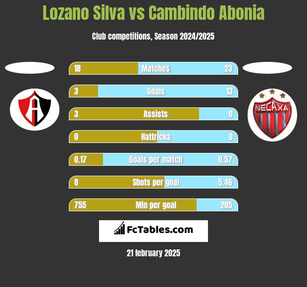 Lozano Silva vs Cambindo Abonia h2h player stats