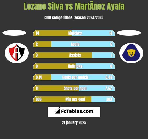 Lozano Silva vs MartÃ­nez Ayala h2h player stats