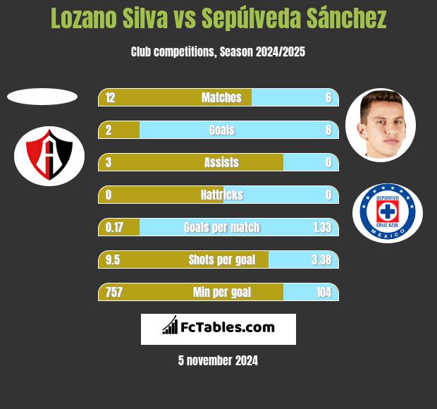 Lozano Silva vs Sepúlveda Sánchez h2h player stats