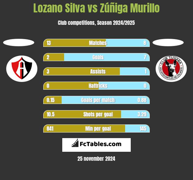 Lozano Silva vs Zúñiga Murillo h2h player stats