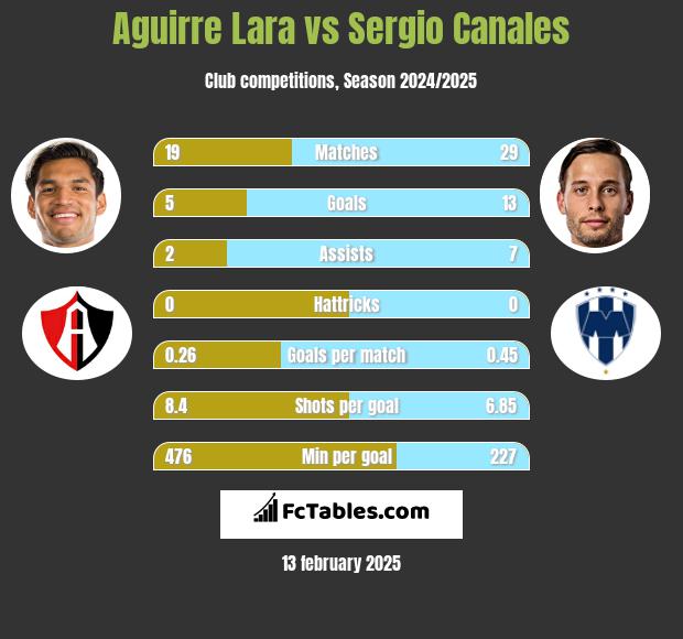 Aguirre Lara vs Sergio Canales h2h player stats