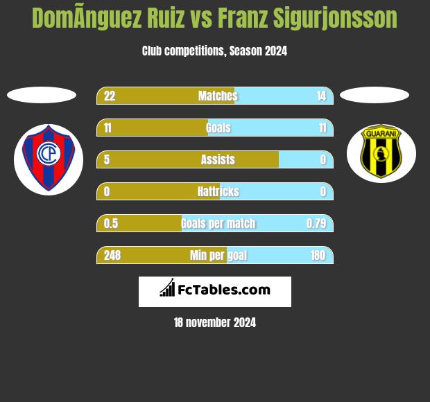 DomÃ­nguez Ruiz vs Franz Sigurjonsson h2h player stats