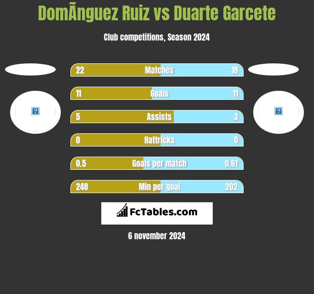 DomÃ­nguez Ruiz vs Duarte Garcete h2h player stats