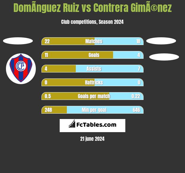 DomÃ­nguez Ruiz vs Contrera GimÃ©nez h2h player stats