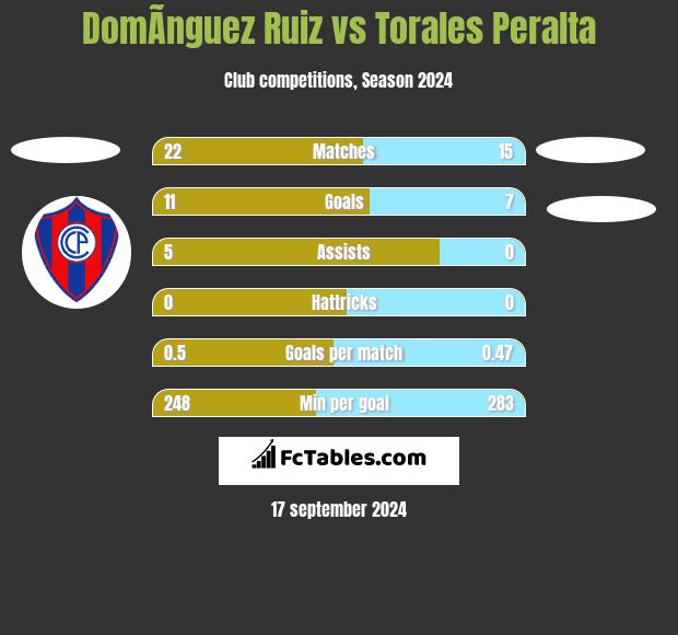 DomÃ­nguez Ruiz vs Torales Peralta h2h player stats