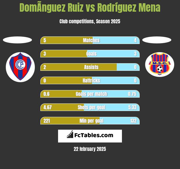 DomÃ­nguez Ruiz vs Rodríguez Mena h2h player stats