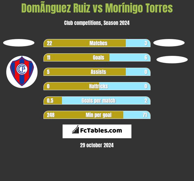 DomÃ­nguez Ruiz vs Morínigo Torres h2h player stats