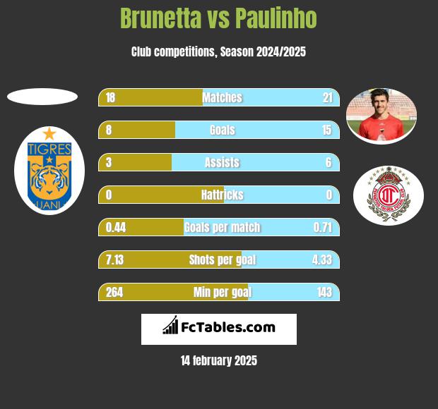 Brunetta vs Paulinho h2h player stats