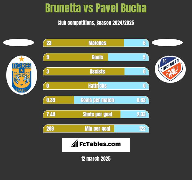 Brunetta vs Pavel Bucha h2h player stats