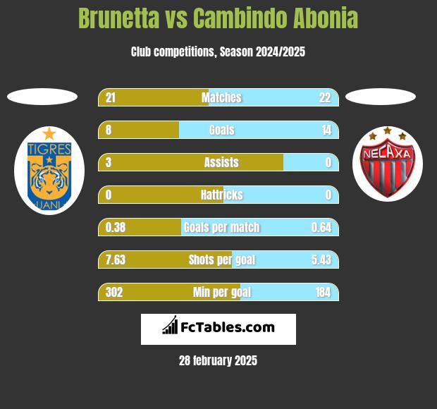 Brunetta vs Cambindo Abonia h2h player stats