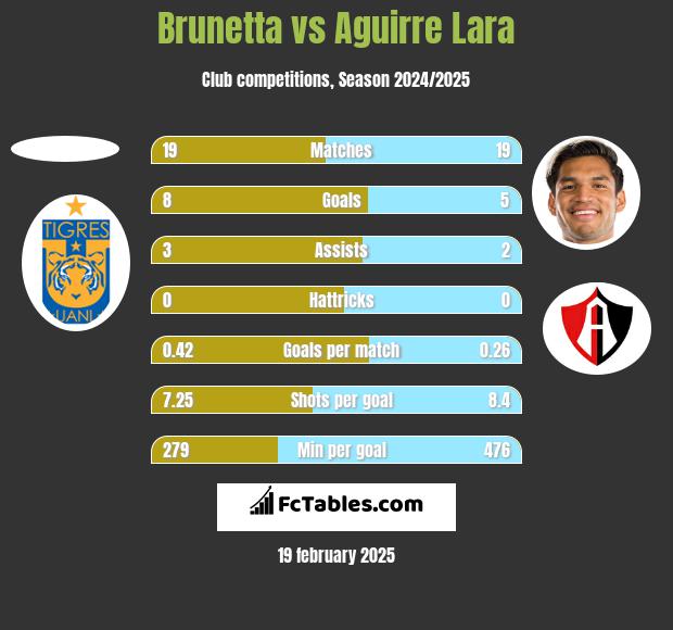 Brunetta vs Aguirre Lara h2h player stats