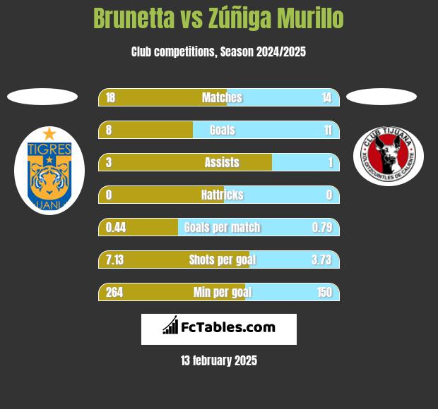 Brunetta vs Zúñiga Murillo h2h player stats