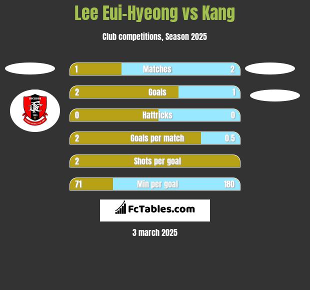 Lee Eui-Hyeong vs Kang h2h player stats