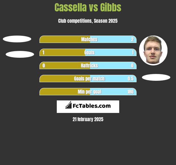 Cassella vs Gibbs h2h player stats