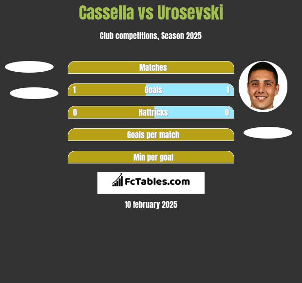 Cassella vs Urosevski h2h player stats