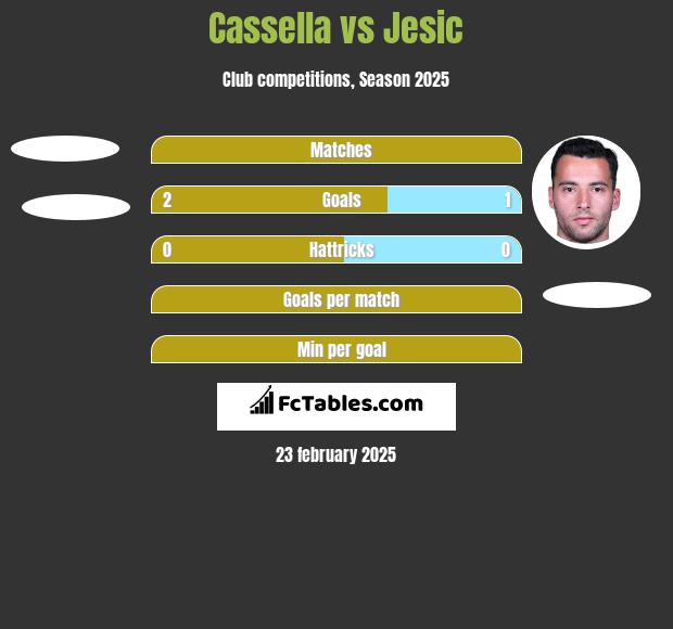 Cassella vs Jesic h2h player stats