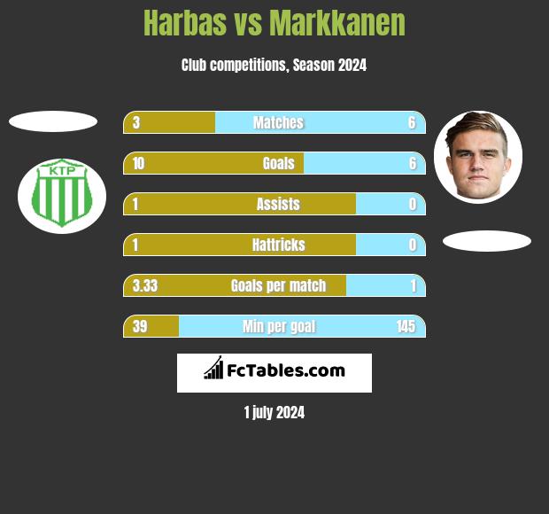 Harbas vs Markkanen h2h player stats