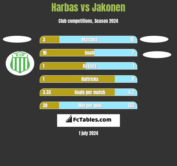 Harbas vs Jakonen h2h player stats
