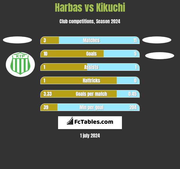 Harbas vs Kikuchi h2h player stats