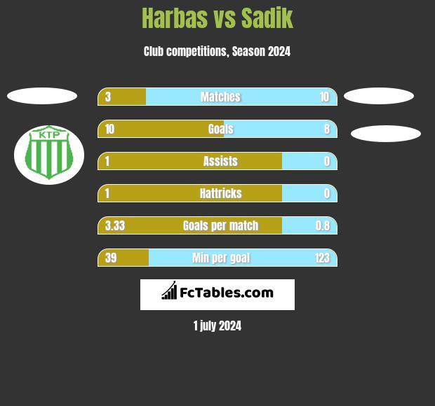Harbas vs Sadik h2h player stats