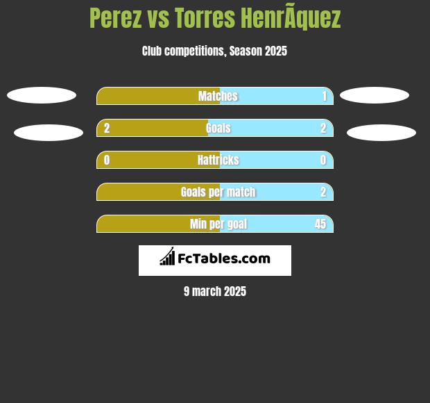 Perez vs Torres HenrÃ­quez h2h player stats