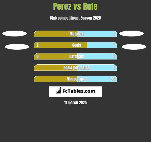 Perez vs Rufe h2h player stats