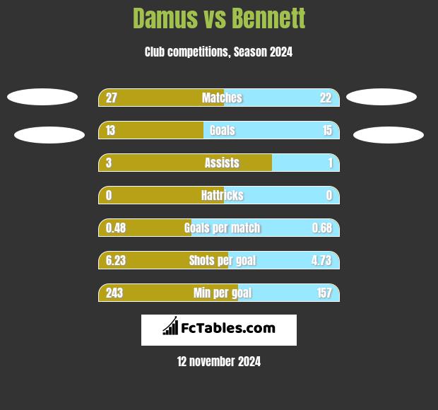 Damus vs Bennett h2h player stats