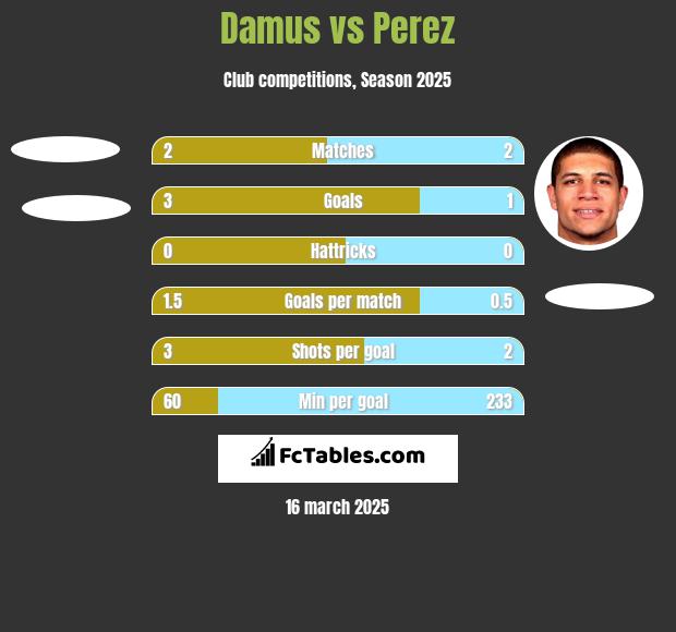 Damus vs Perez h2h player stats