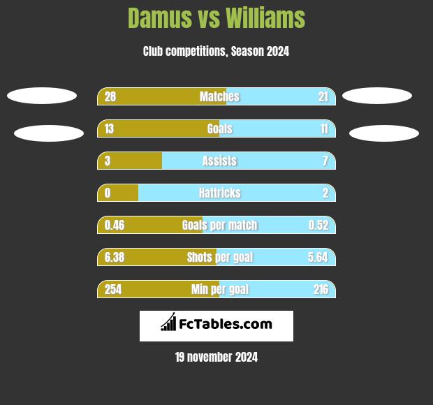 Damus vs Williams h2h player stats