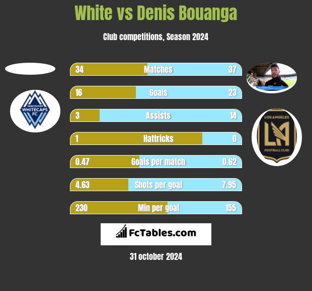 White vs Denis Bouanga h2h player stats