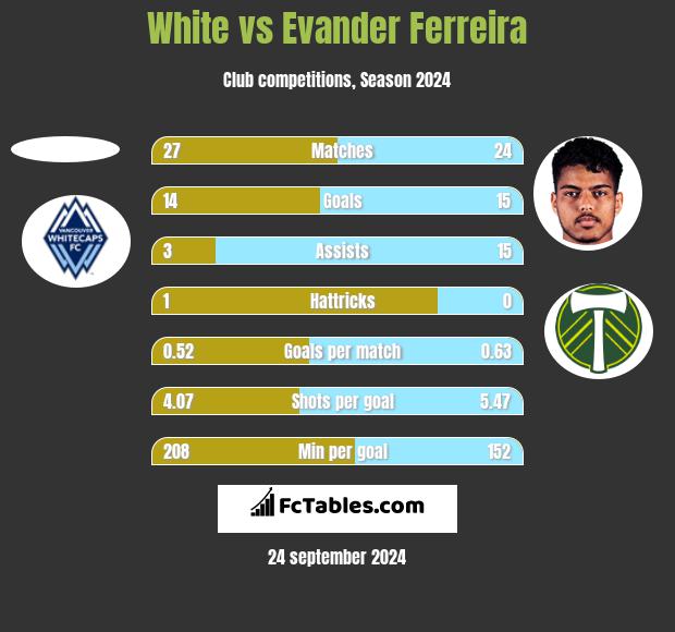 White vs Evander Ferreira h2h player stats