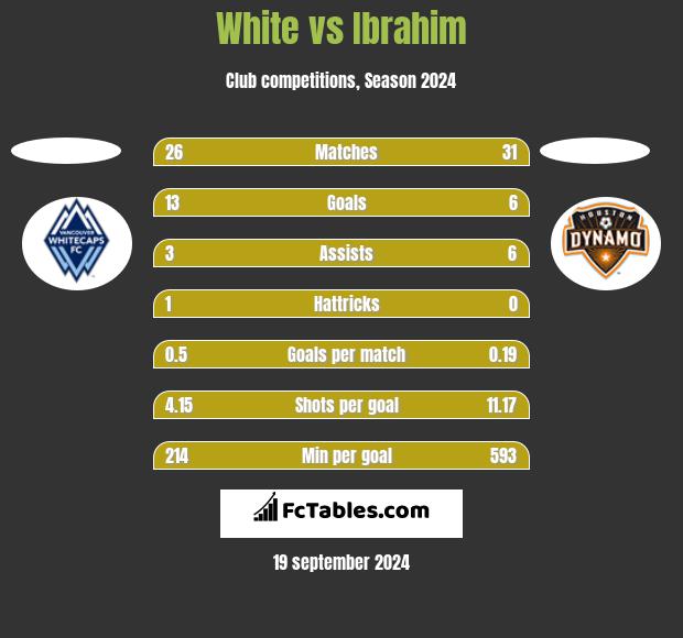 White vs Ibrahim h2h player stats