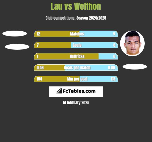 Lau vs Welthon h2h player stats