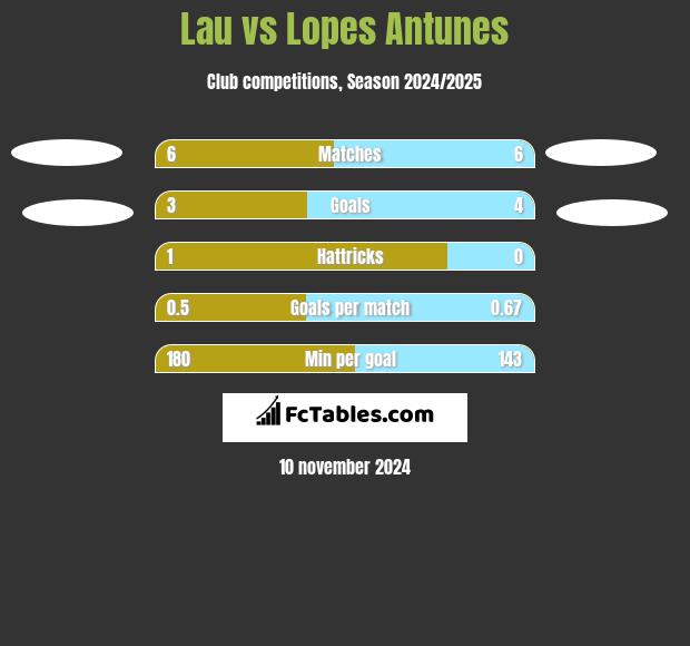 Lau vs Lopes Antunes h2h player stats