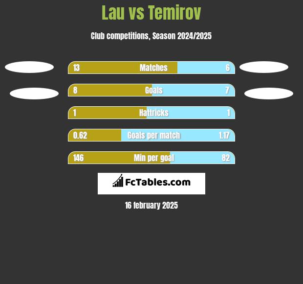 Lau vs Temirov h2h player stats