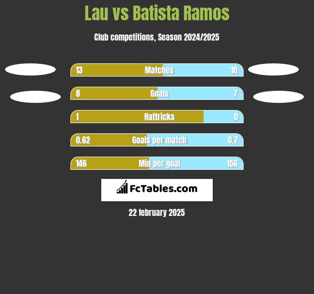 Lau vs Batista Ramos h2h player stats