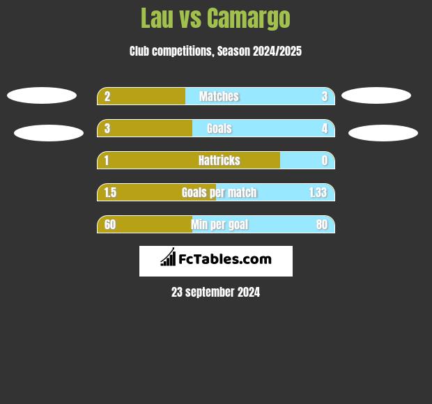 Lau vs Camargo h2h player stats