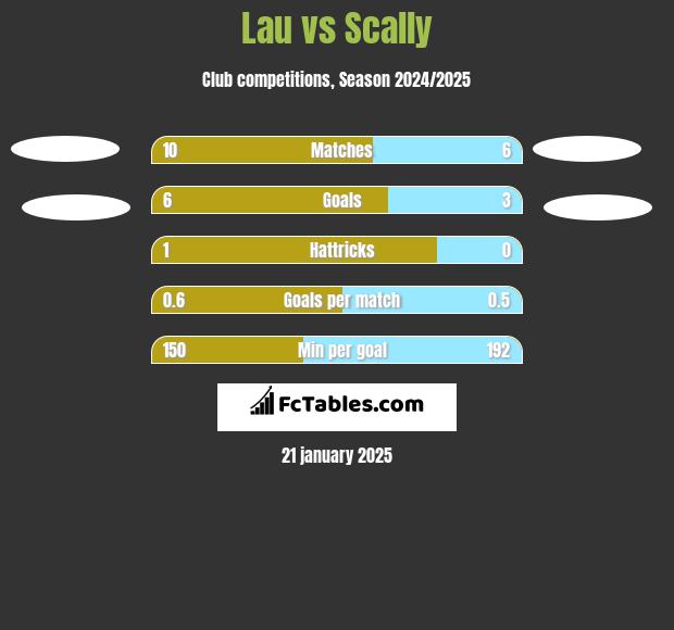 Lau vs Scally h2h player stats