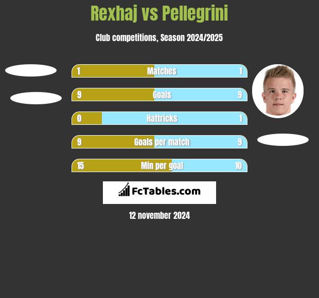 Rexhaj vs Pellegrini h2h player stats