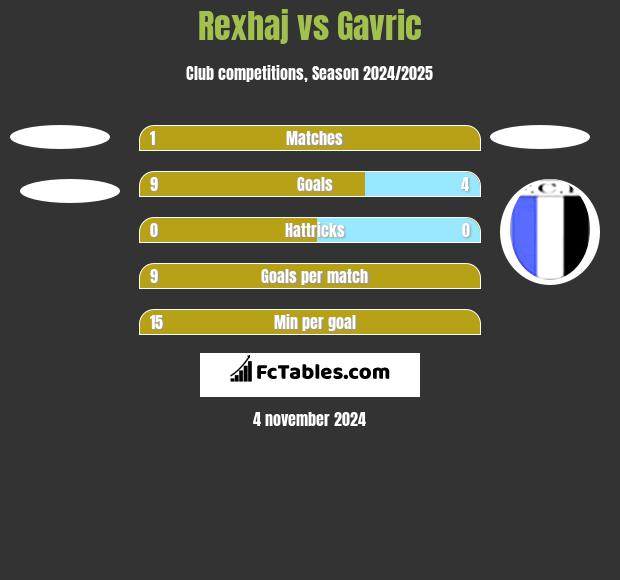 Rexhaj vs Gavric h2h player stats