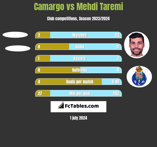 Camargo vs Mehdi Taremi h2h player stats