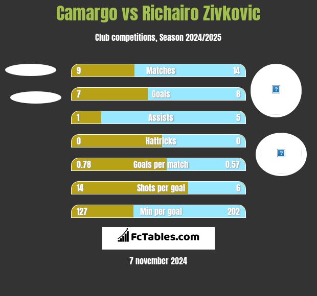 Camargo vs Richairo Zivkovic h2h player stats