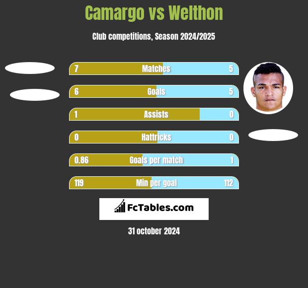 Camargo vs Welthon h2h player stats