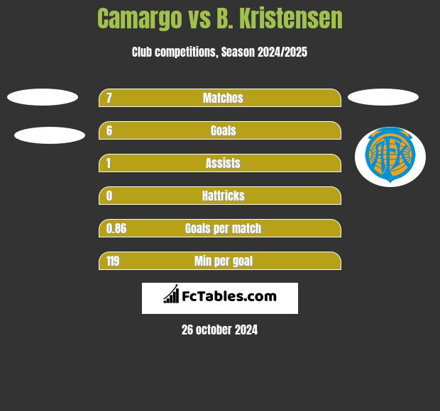 Camargo vs B. Kristensen h2h player stats