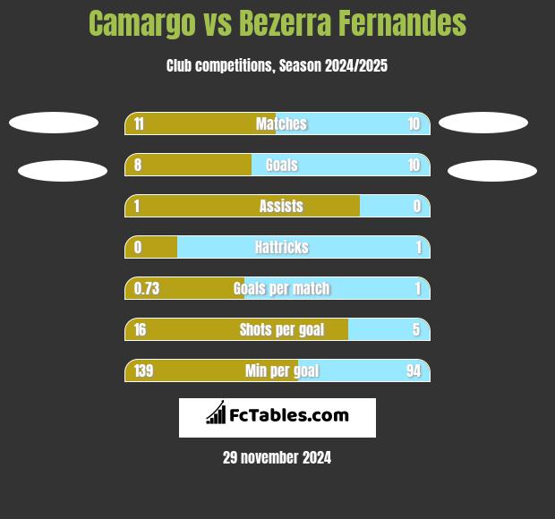 Camargo vs Bezerra Fernandes h2h player stats