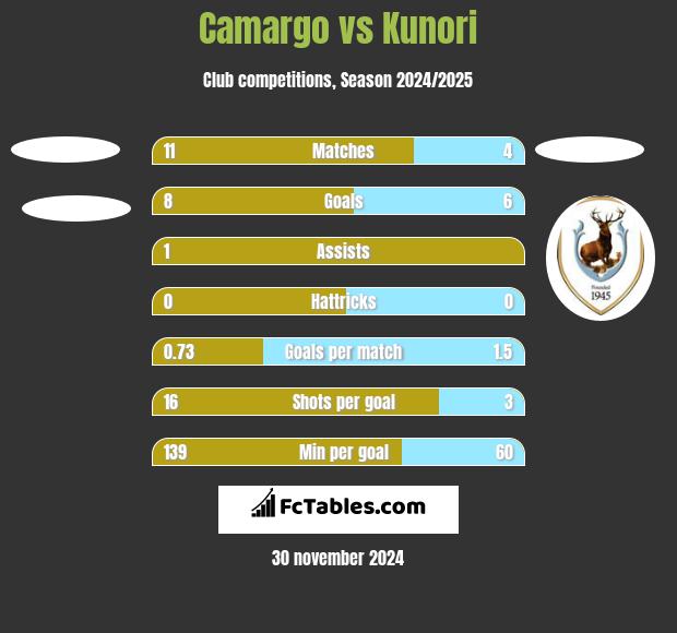 Camargo vs Kunori h2h player stats