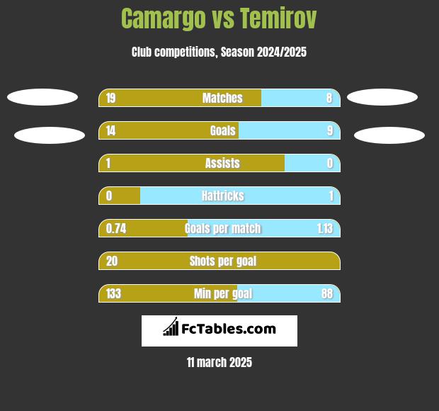 Camargo vs Temirov h2h player stats