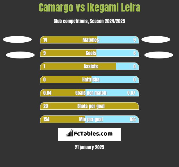 Camargo vs Ikegami Leira h2h player stats