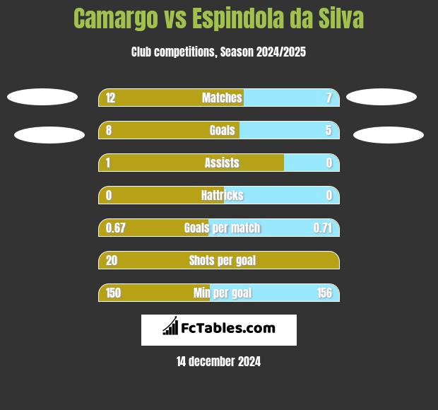 Camargo vs Espindola da Silva h2h player stats